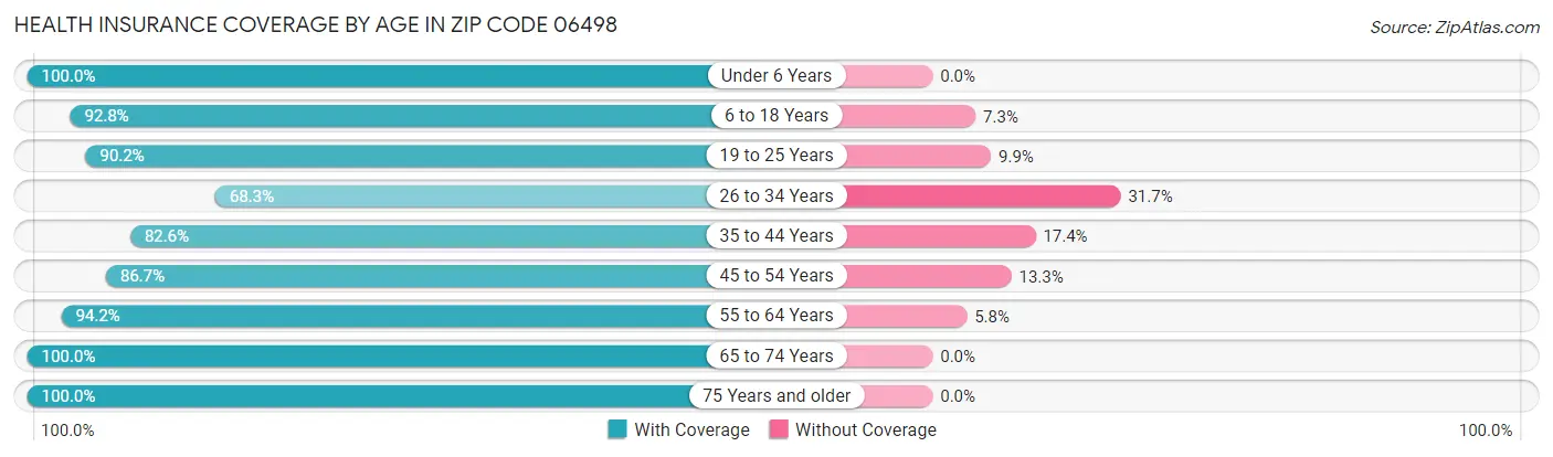 Health Insurance Coverage by Age in Zip Code 06498