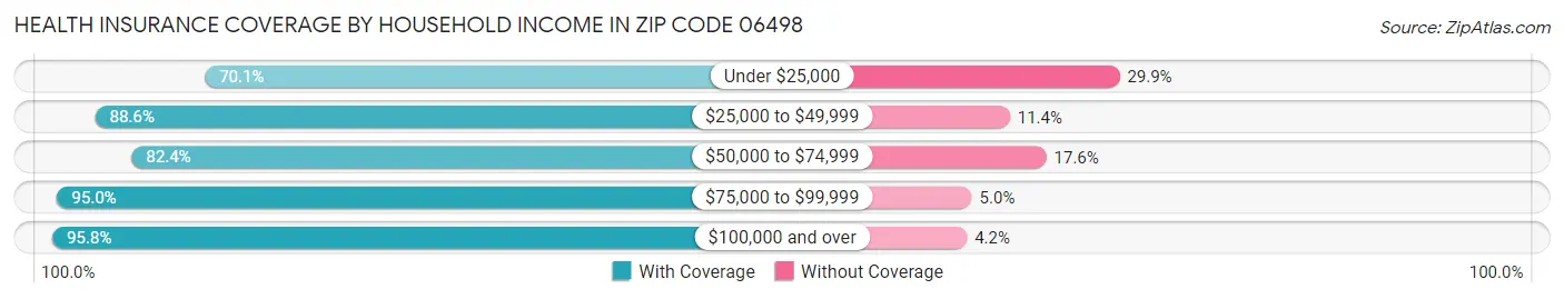 Health Insurance Coverage by Household Income in Zip Code 06498