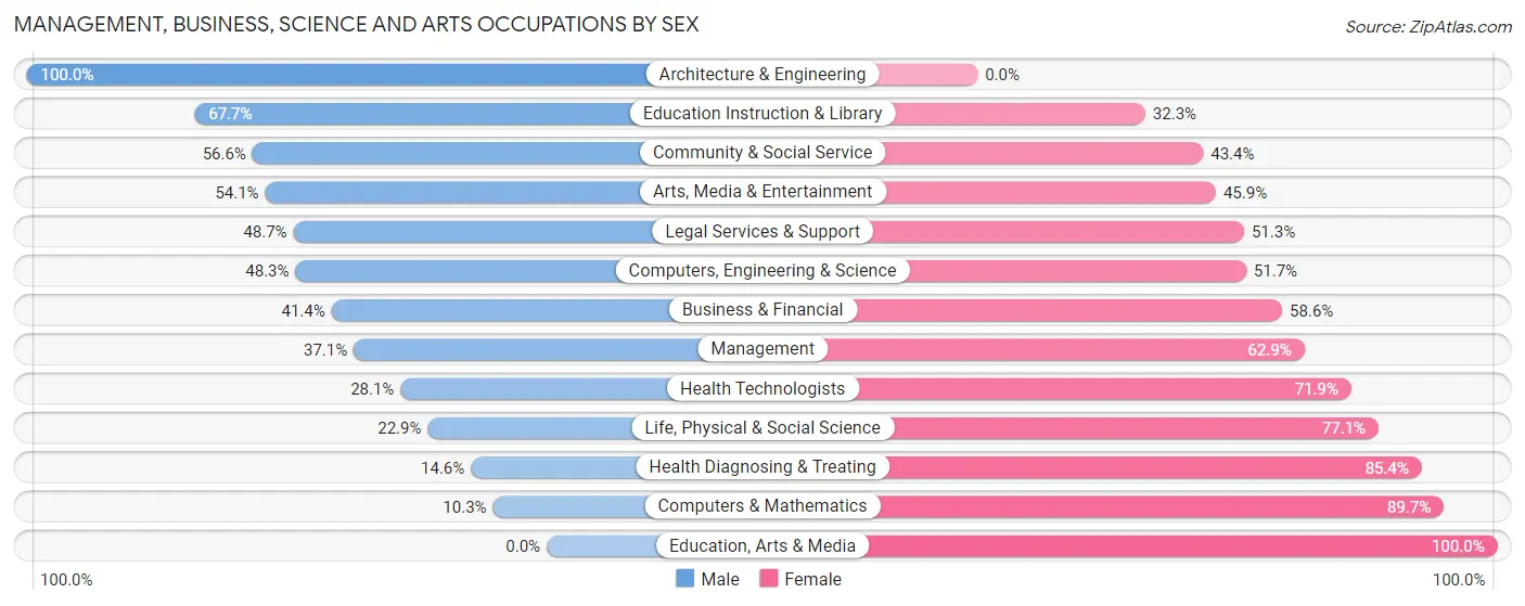 Management, Business, Science and Arts Occupations by Sex in Zip Code 06498