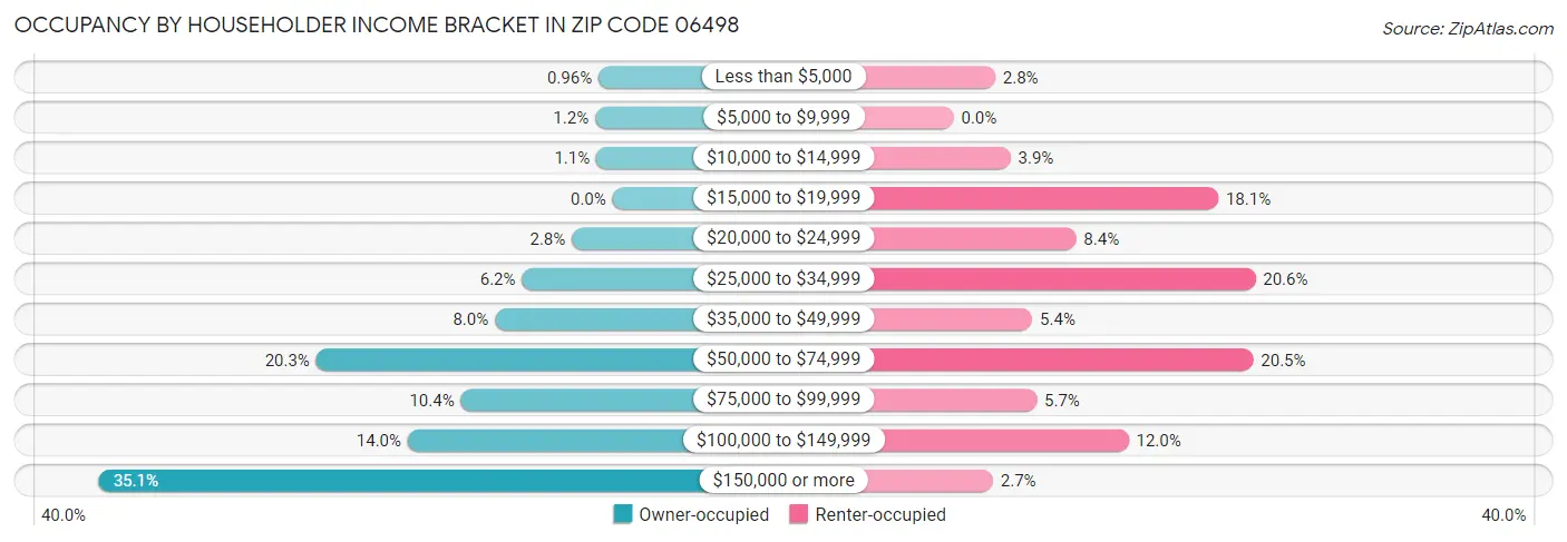 Occupancy by Householder Income Bracket in Zip Code 06498