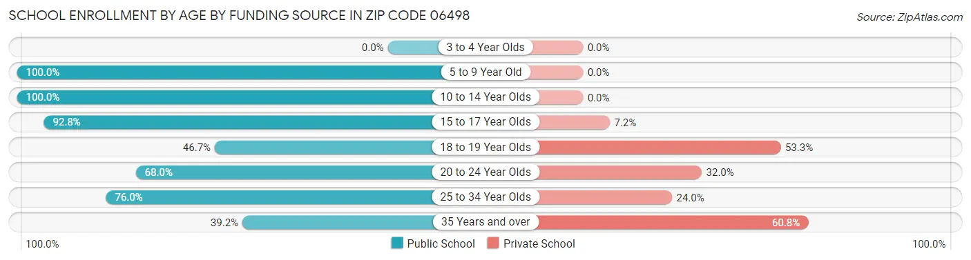 School Enrollment by Age by Funding Source in Zip Code 06498