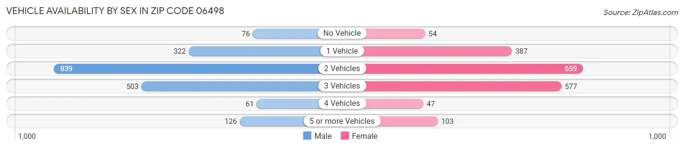 Vehicle Availability by Sex in Zip Code 06498