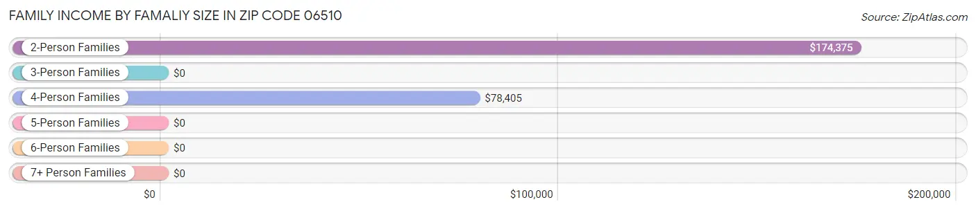 Family Income by Famaliy Size in Zip Code 06510