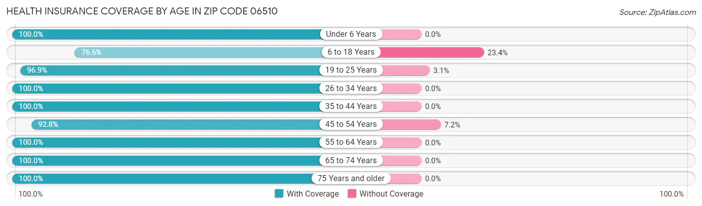 Health Insurance Coverage by Age in Zip Code 06510