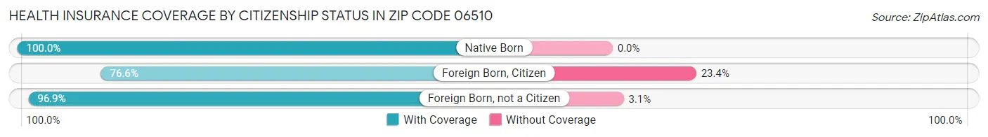 Health Insurance Coverage by Citizenship Status in Zip Code 06510