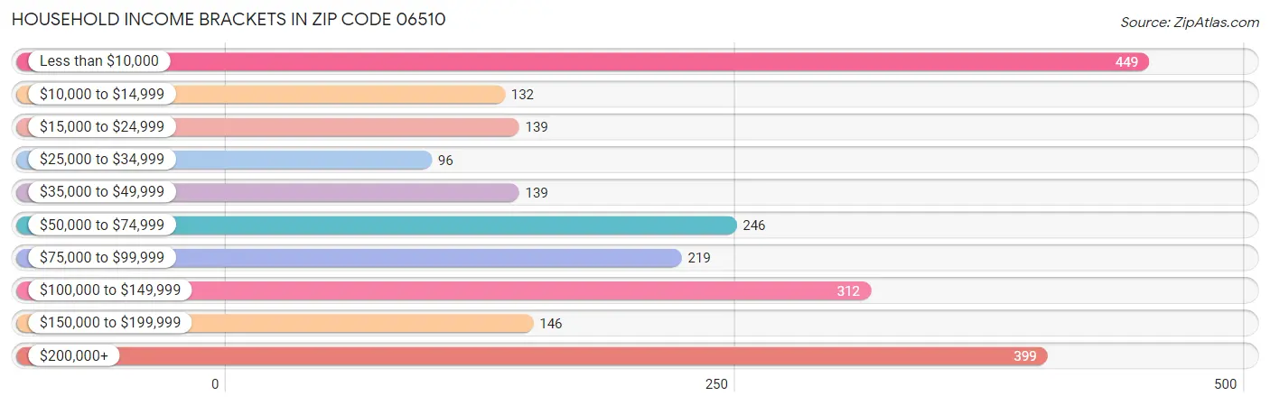 Household Income Brackets in Zip Code 06510