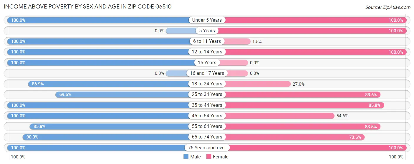 Income Above Poverty by Sex and Age in Zip Code 06510