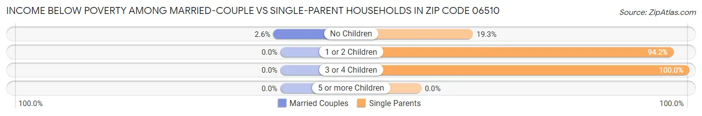 Income Below Poverty Among Married-Couple vs Single-Parent Households in Zip Code 06510