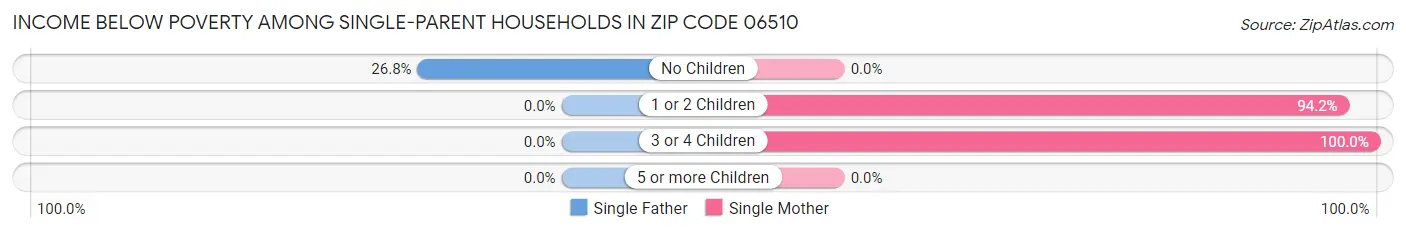 Income Below Poverty Among Single-Parent Households in Zip Code 06510