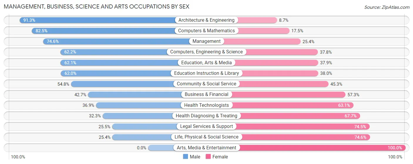 Management, Business, Science and Arts Occupations by Sex in Zip Code 06510