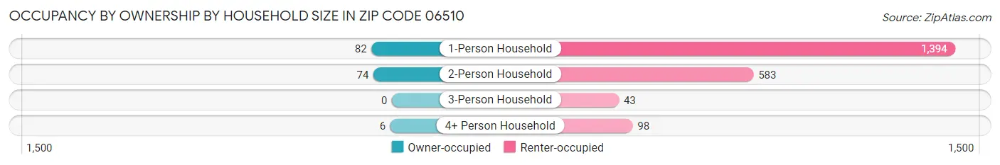 Occupancy by Ownership by Household Size in Zip Code 06510