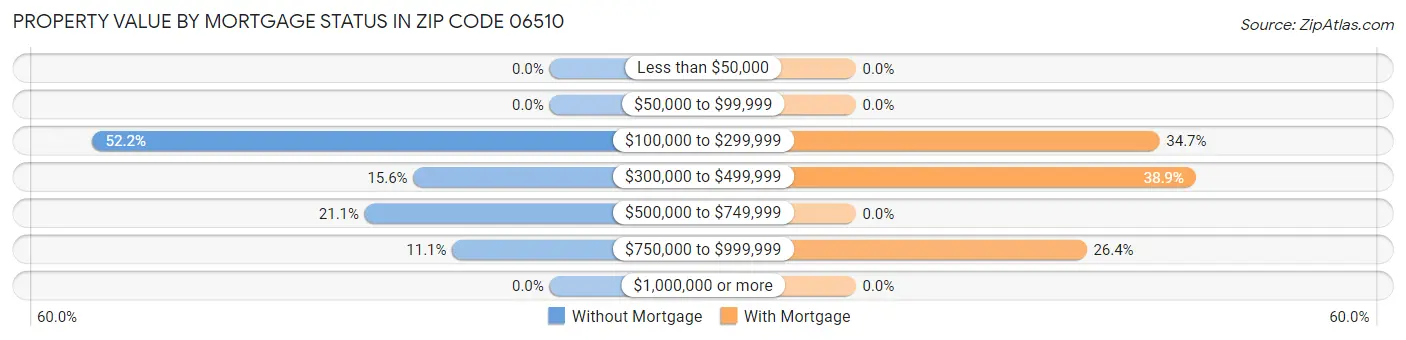 Property Value by Mortgage Status in Zip Code 06510