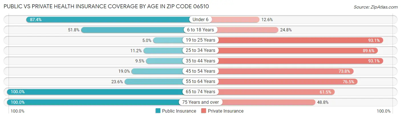 Public vs Private Health Insurance Coverage by Age in Zip Code 06510