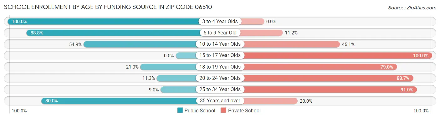 School Enrollment by Age by Funding Source in Zip Code 06510
