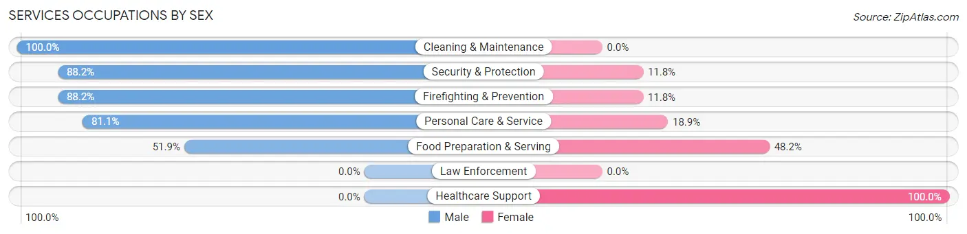 Services Occupations by Sex in Zip Code 06510
