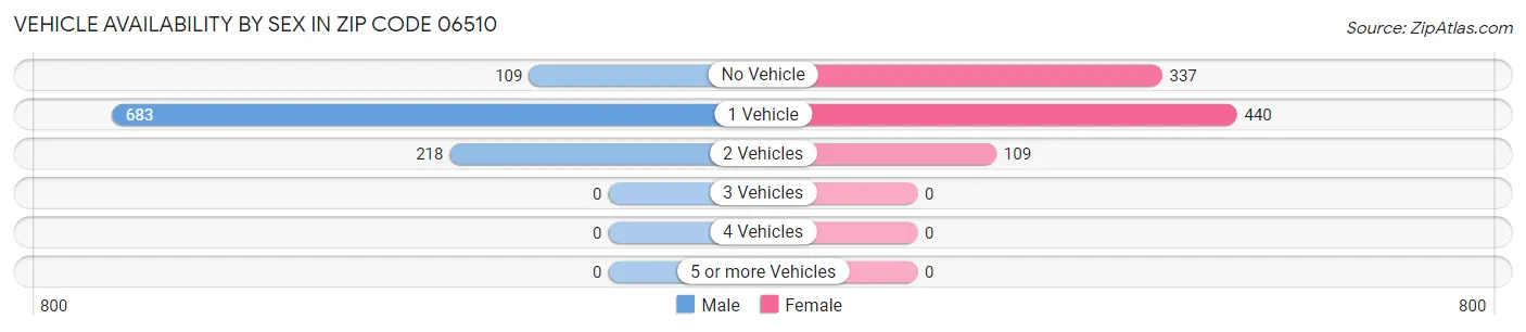 Vehicle Availability by Sex in Zip Code 06510