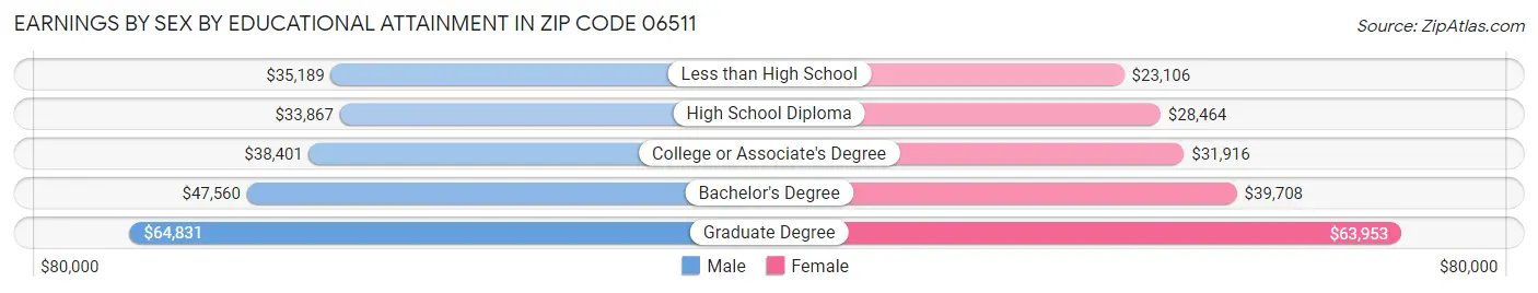 Earnings by Sex by Educational Attainment in Zip Code 06511