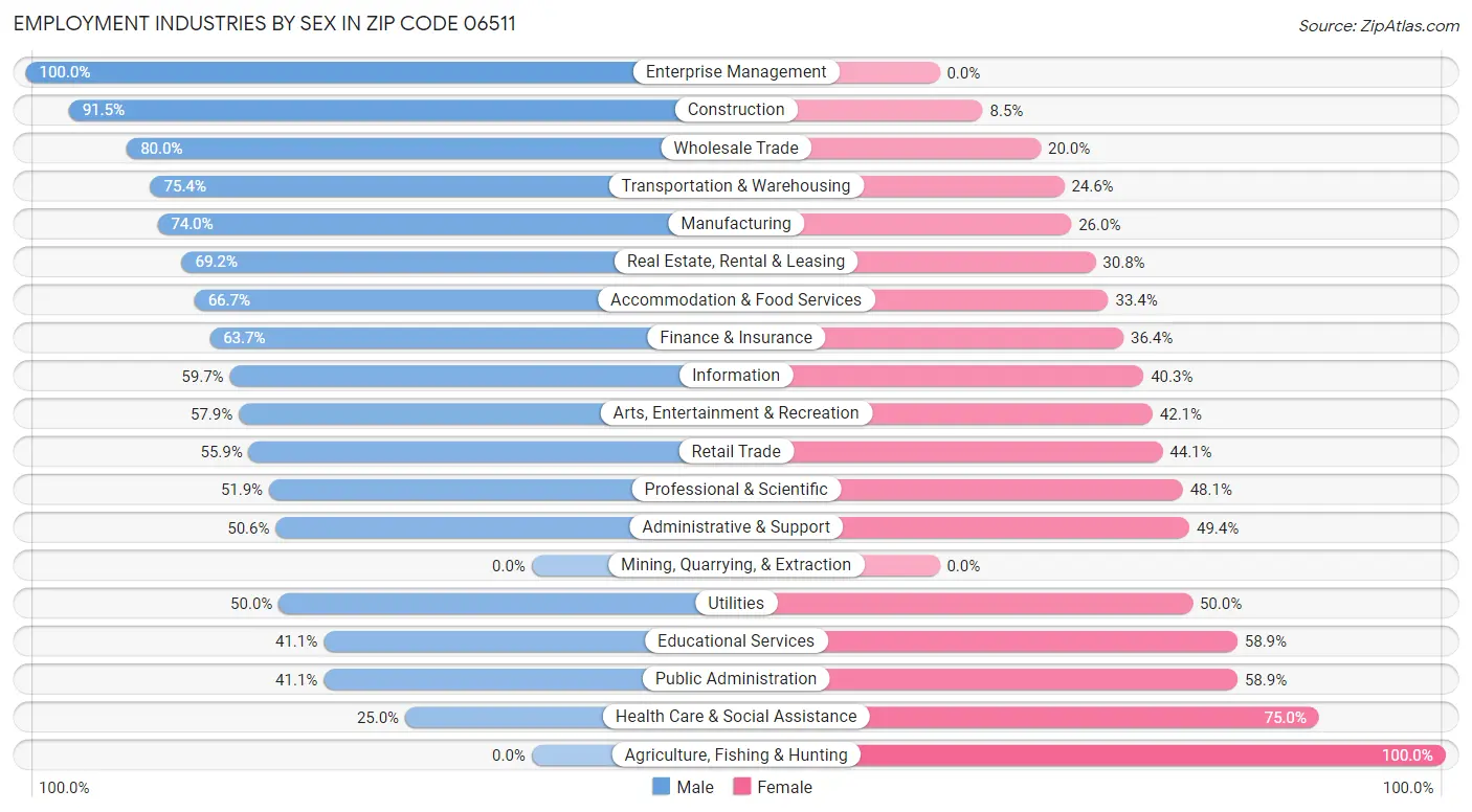 Employment Industries by Sex in Zip Code 06511