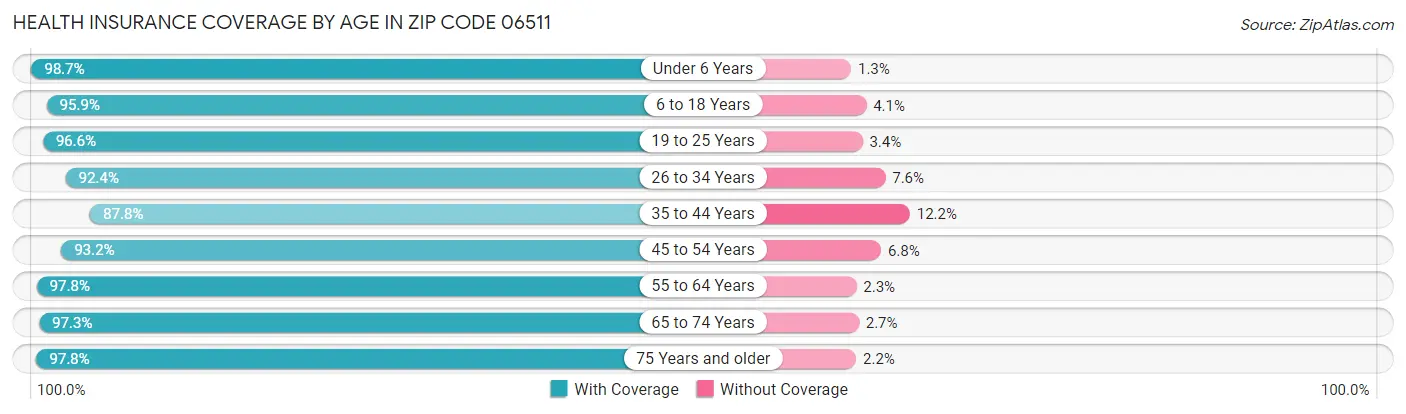 Health Insurance Coverage by Age in Zip Code 06511