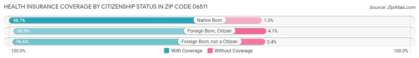 Health Insurance Coverage by Citizenship Status in Zip Code 06511