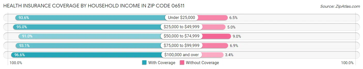 Health Insurance Coverage by Household Income in Zip Code 06511
