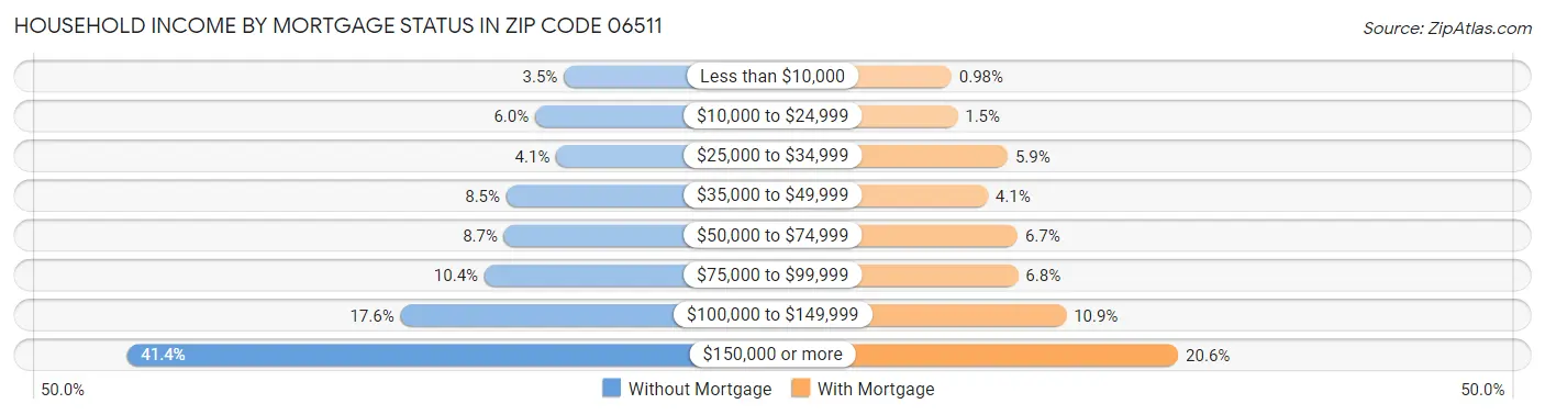 Household Income by Mortgage Status in Zip Code 06511