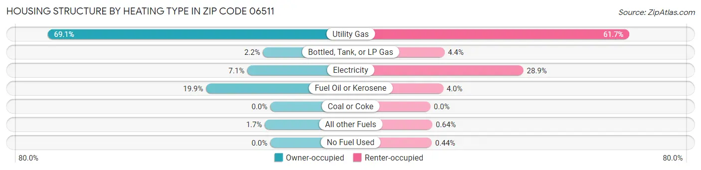 Housing Structure by Heating Type in Zip Code 06511