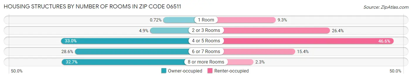 Housing Structures by Number of Rooms in Zip Code 06511