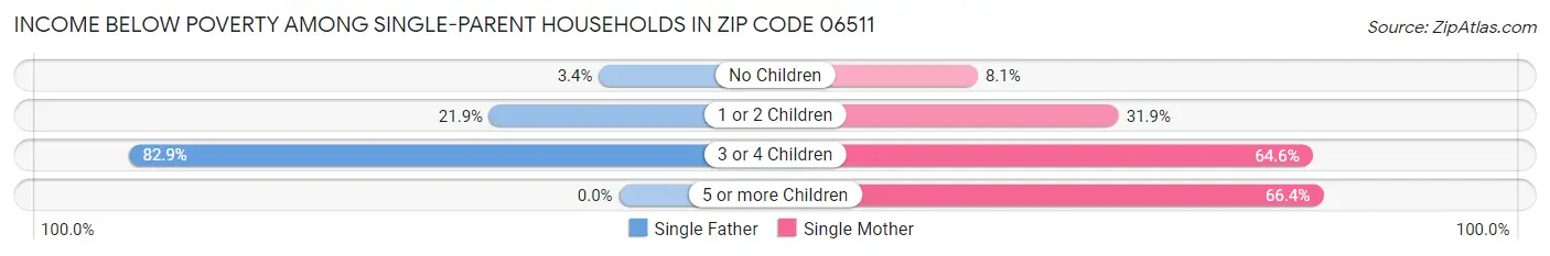 Income Below Poverty Among Single-Parent Households in Zip Code 06511