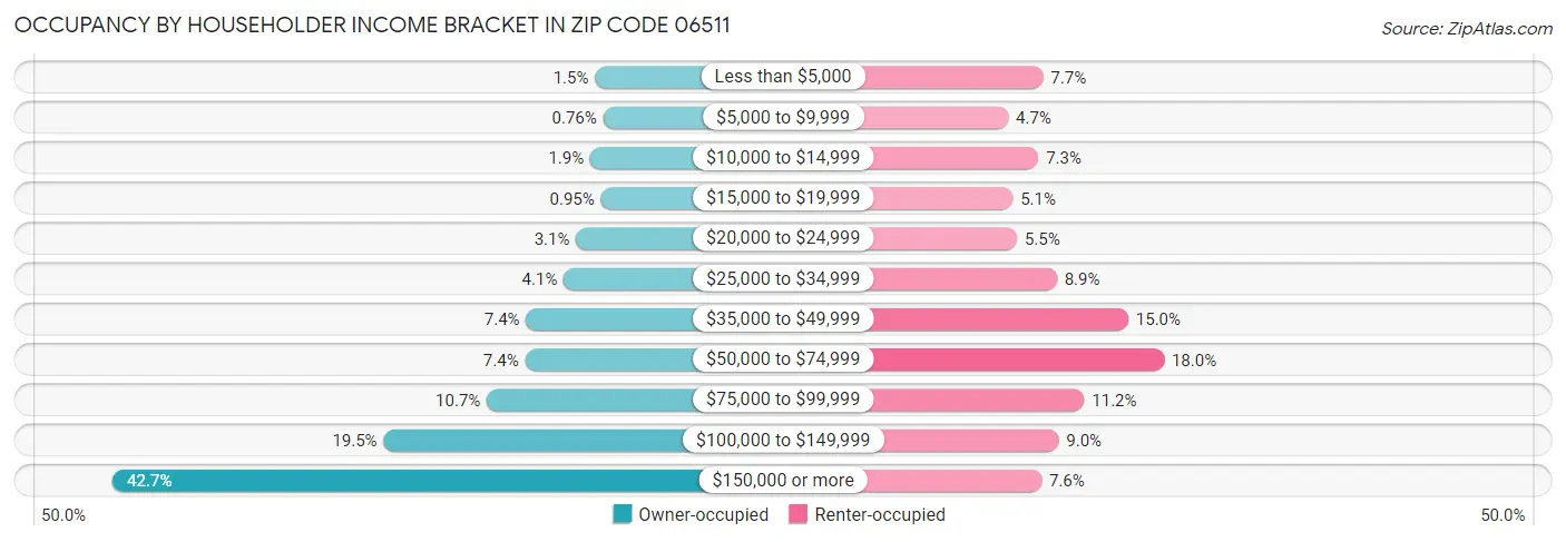 Occupancy by Householder Income Bracket in Zip Code 06511