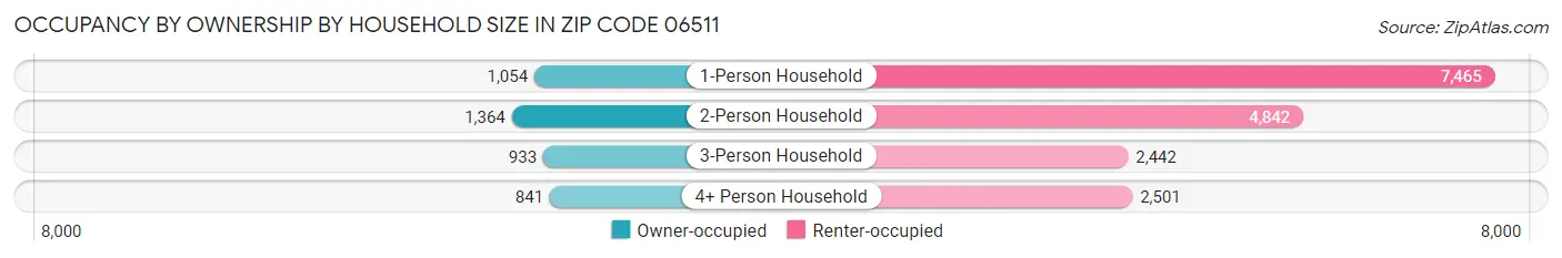 Occupancy by Ownership by Household Size in Zip Code 06511