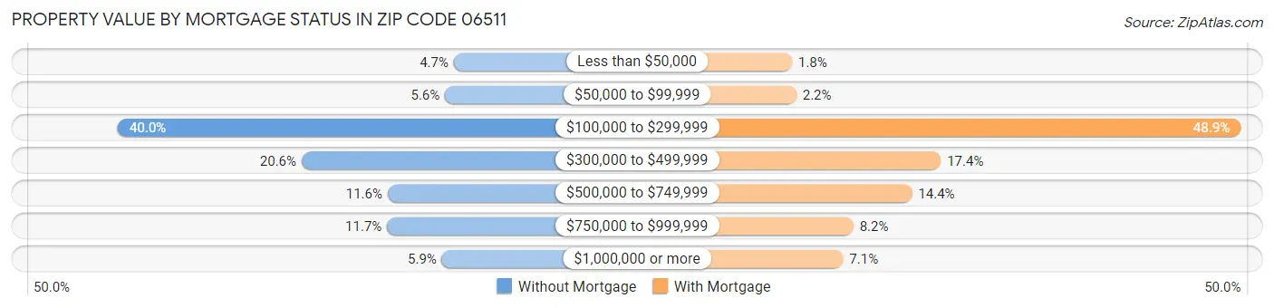 Property Value by Mortgage Status in Zip Code 06511