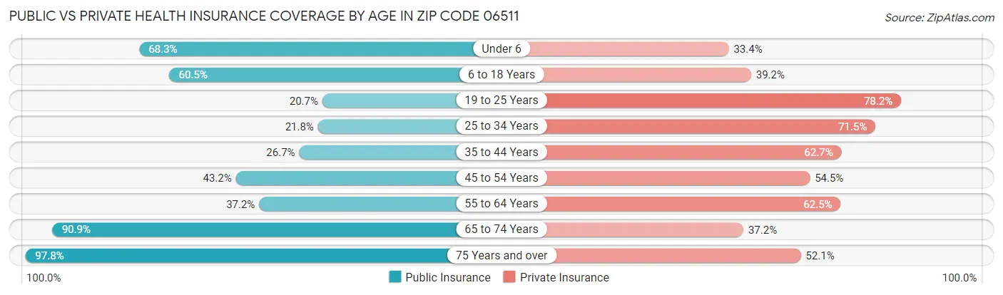 Public vs Private Health Insurance Coverage by Age in Zip Code 06511