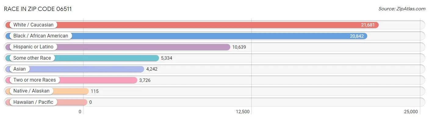 Race in Zip Code 06511