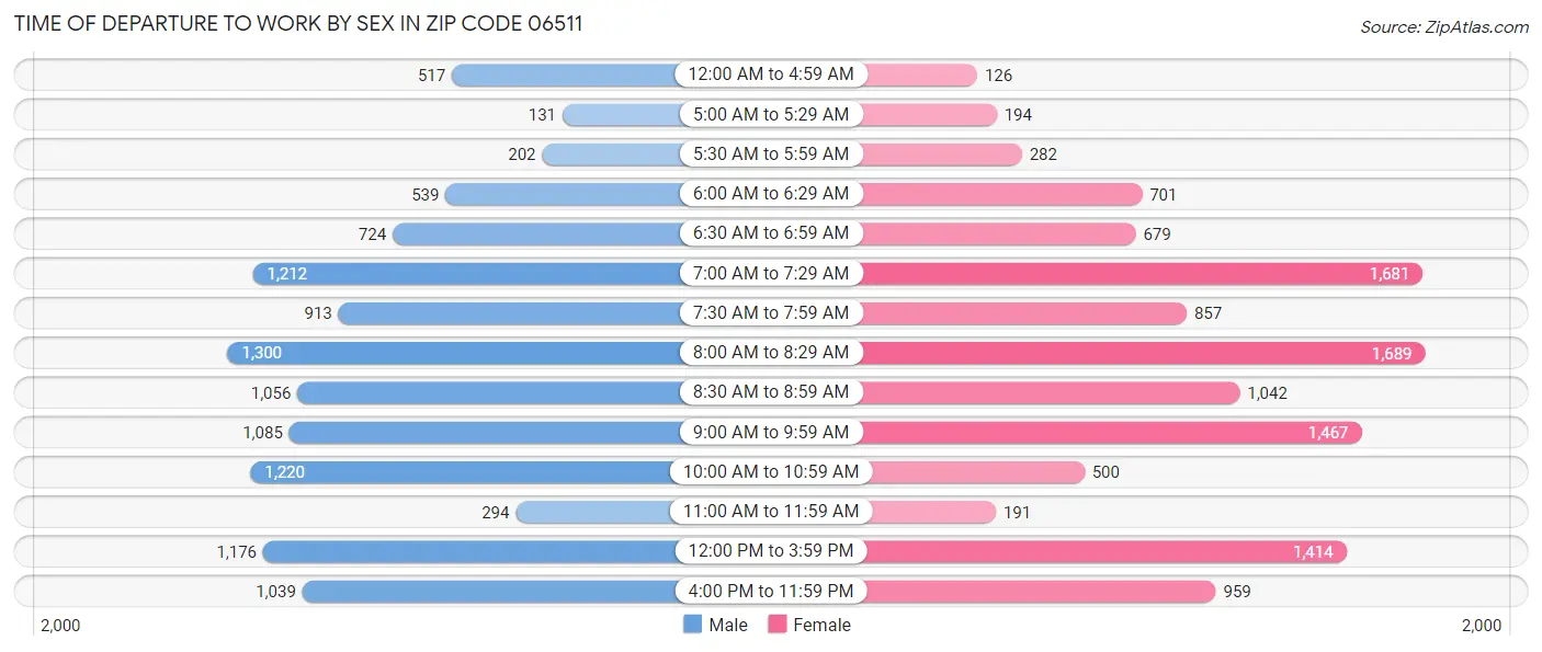 Time of Departure to Work by Sex in Zip Code 06511