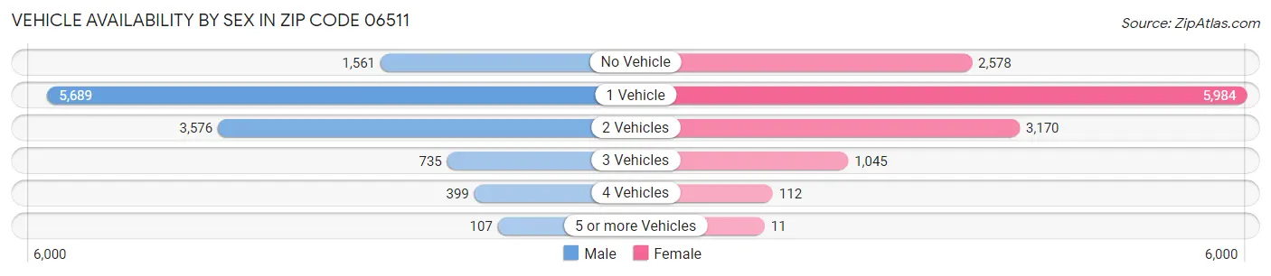 Vehicle Availability by Sex in Zip Code 06511