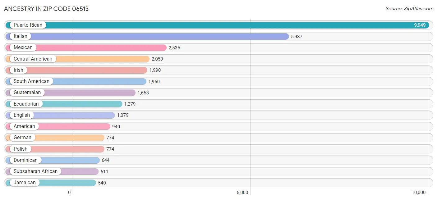 Ancestry in Zip Code 06513