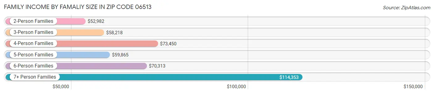 Family Income by Famaliy Size in Zip Code 06513