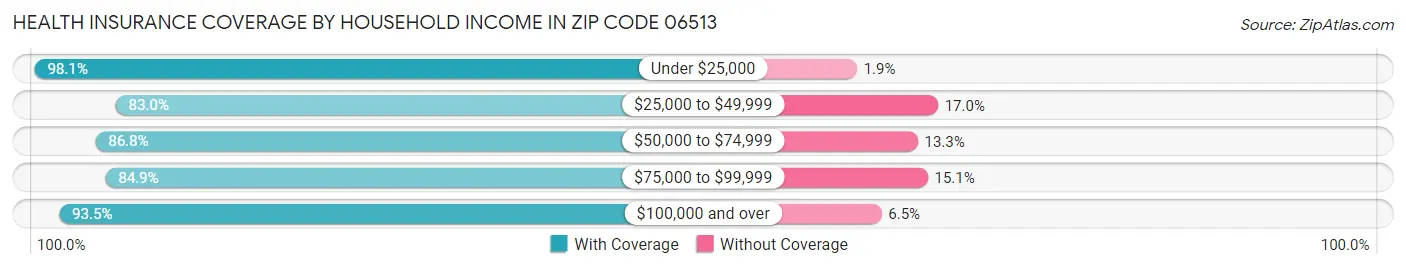 Health Insurance Coverage by Household Income in Zip Code 06513