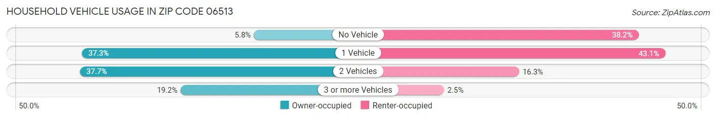 Household Vehicle Usage in Zip Code 06513