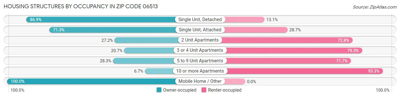 Housing Structures by Occupancy in Zip Code 06513