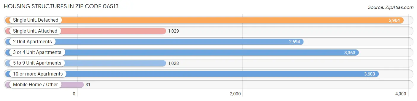 Housing Structures in Zip Code 06513