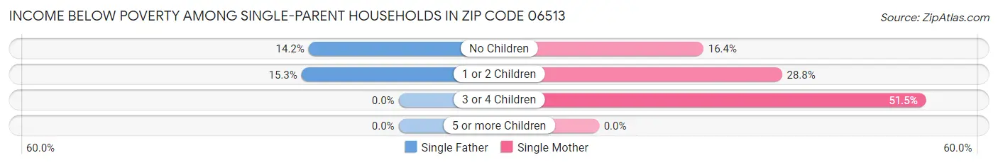 Income Below Poverty Among Single-Parent Households in Zip Code 06513