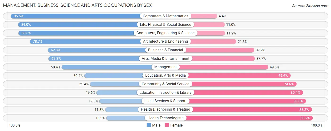 Management, Business, Science and Arts Occupations by Sex in Zip Code 06513