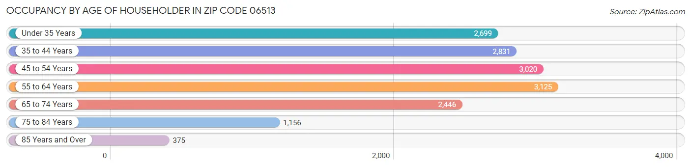 Occupancy by Age of Householder in Zip Code 06513