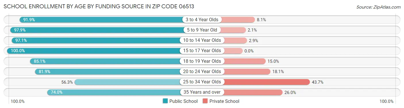 School Enrollment by Age by Funding Source in Zip Code 06513