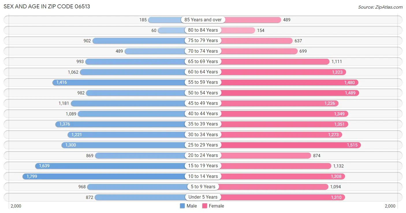 Sex and Age in Zip Code 06513