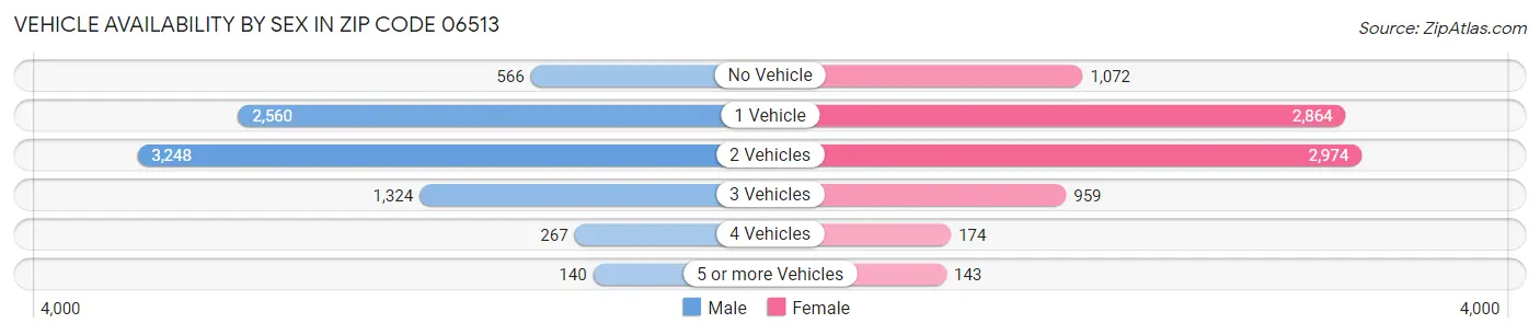Vehicle Availability by Sex in Zip Code 06513