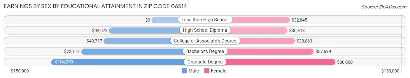 Earnings by Sex by Educational Attainment in Zip Code 06514