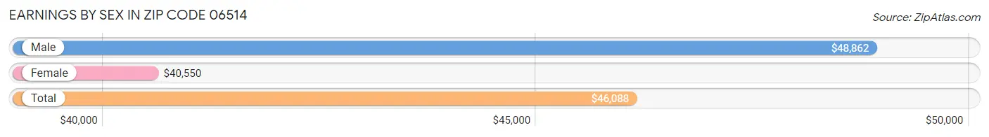 Earnings by Sex in Zip Code 06514